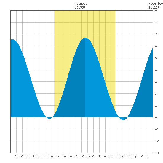 Dover Creek tide chart for Thursday, January 8, 2026