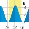 Dover Creek tide chart for Thursday, January 8, 2026