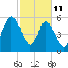 Dover Creek tide chart for Wednesday, February 11, 2026