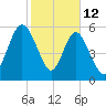 Dover Creek tide chart for Thursday, February 12, 2026