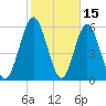 Dover Creek tide chart for Sunday, February 15, 2026
