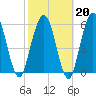 Dover Creek tide chart for Friday, February 20, 2026