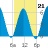 Dover Creek tide chart for Saturday, February 21, 2026