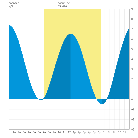 Dover Creek tide chart for Sunday, February 22, 2026