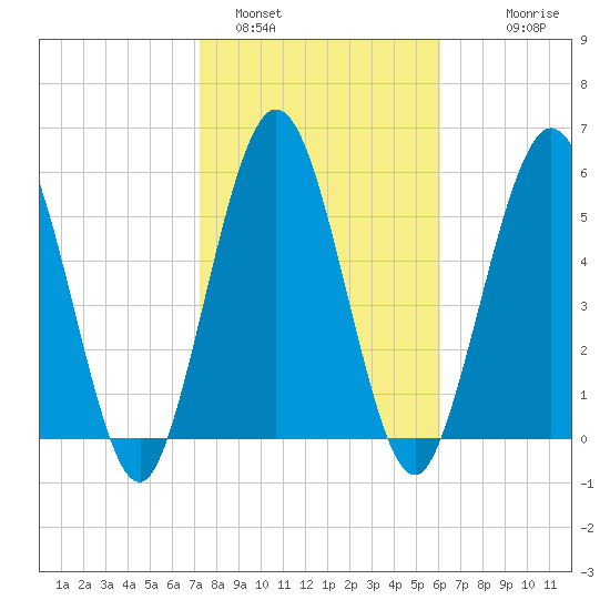 Dover Creek tide chart for Wednesday, February 4, 2026