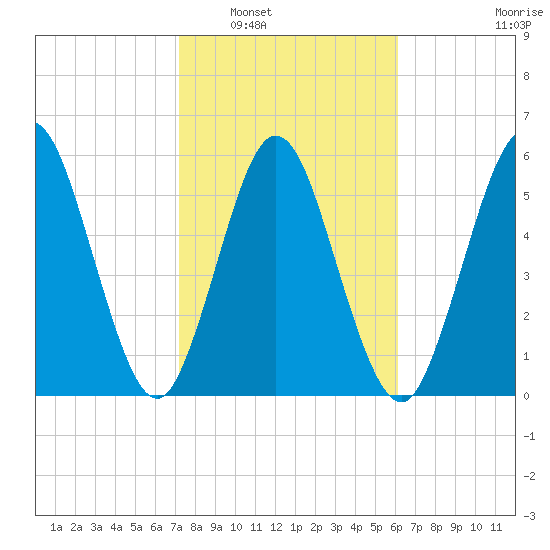 Dover Creek tide chart for Friday, February 6, 2026