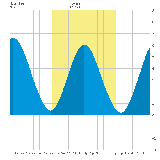 Dover Creek tide chart for Saturday, February 7, 2026