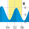 Dover Creek tide chart for Sunday, February 8, 2026