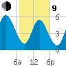Dover Creek tide chart for Monday, February 9, 2026