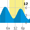 Dover Creek tide chart for Thursday, March 12, 2026
