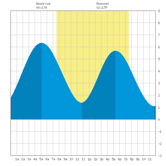 Dover Creek tide chart for Friday, March 13, 2026