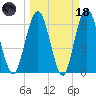 Dover Creek tide chart for Wednesday, March 18, 2026