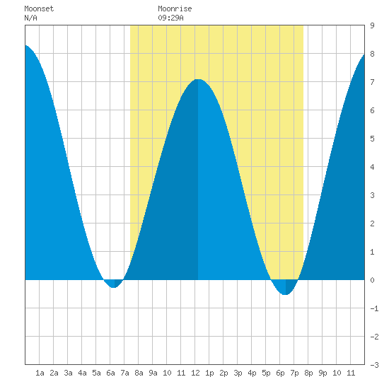 Dover Creek tide chart for Sunday, March 22, 2026