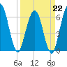 Dover Creek tide chart for Sunday, March 22, 2026