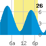 Dover Creek tide chart for Thursday, March 26, 2026