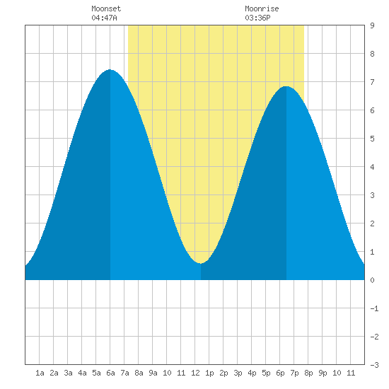 Dover Creek tide chart for Saturday, March 28, 2026