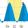 Dover Creek tide chart for Monday, March 2, 2026