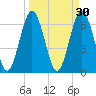 Dover Creek tide chart for Monday, March 30, 2026