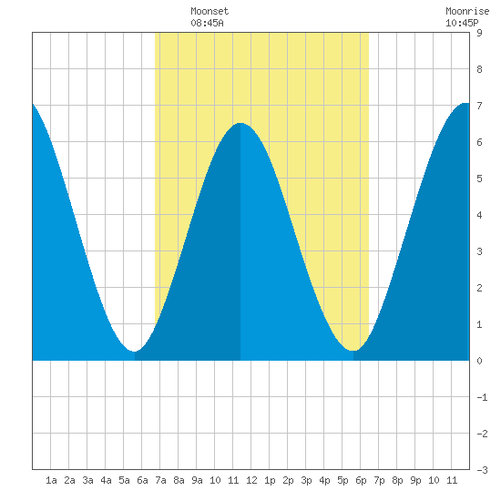 Dover Creek tide chart for Saturday, March 7, 2026