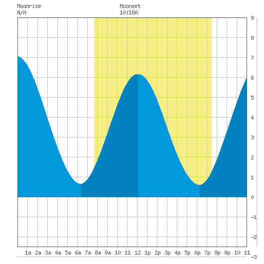 Dover Creek tide chart for Sunday, March 8, 2026