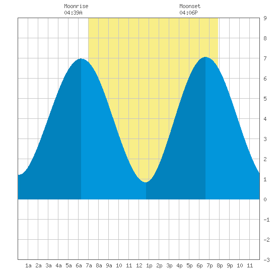 Dover Creek tide chart for Monday, April 13, 2026