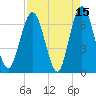 Dover Creek tide chart for Wednesday, April 15, 2026