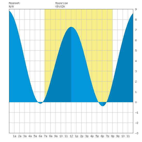 Dover Creek tide chart for Monday, April 20, 2026
