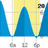 Dover Creek tide chart for Monday, April 20, 2026