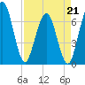 Dover Creek tide chart for Tuesday, April 21, 2026