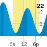 Dover Creek tide chart for Wednesday, April 22, 2026