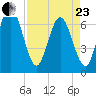 Dover Creek tide chart for Thursday, April 23, 2026