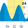 Dover Creek tide chart for Friday, April 24, 2026