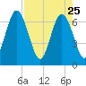 Dover Creek tide chart for Saturday, April 25, 2026