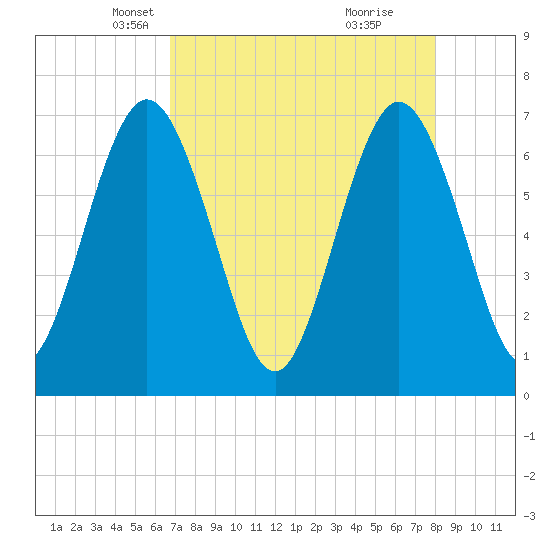 Dover Creek tide chart for Sunday, April 26, 2026