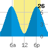 Dover Creek tide chart for Sunday, April 26, 2026