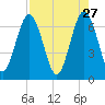 Dover Creek tide chart for Monday, April 27, 2026