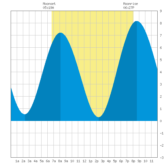 Dover Creek tide chart for Wednesday, April 29, 2026