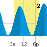Dover Creek tide chart for Thursday, April 2, 2026