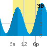 Dover Creek tide chart for Thursday, April 30, 2026