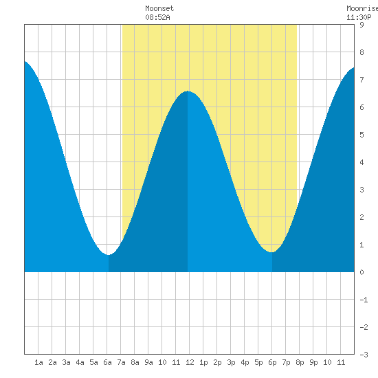 Dover Creek tide chart for Sunday, April 5, 2026