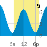 Dover Creek tide chart for Sunday, April 5, 2026