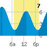 Dover Creek tide chart for Tuesday, April 7, 2026