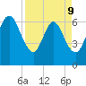 Dover Creek tide chart for Thursday, April 9, 2026