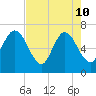 Dover Creek tide chart for Sunday, May 10, 2026