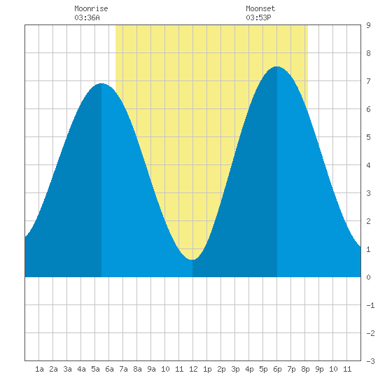 Dover Creek tide chart for Tuesday, May 12, 2026