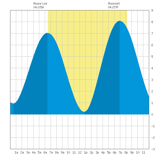 Dover Creek tide chart for Wednesday, May 13, 2026