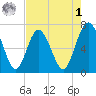 Dover Creek tide chart for Friday, May 1, 2026