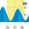 Dover Creek tide chart for Friday, May 22, 2026