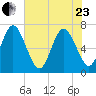 Dover Creek tide chart for Saturday, May 23, 2026