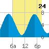 Dover Creek tide chart for Sunday, May 24, 2026